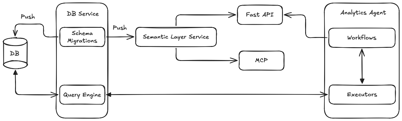 semantido implementation architecure.